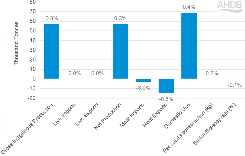 Forecasted 2025 volume changes for EU Pork, with % changes.